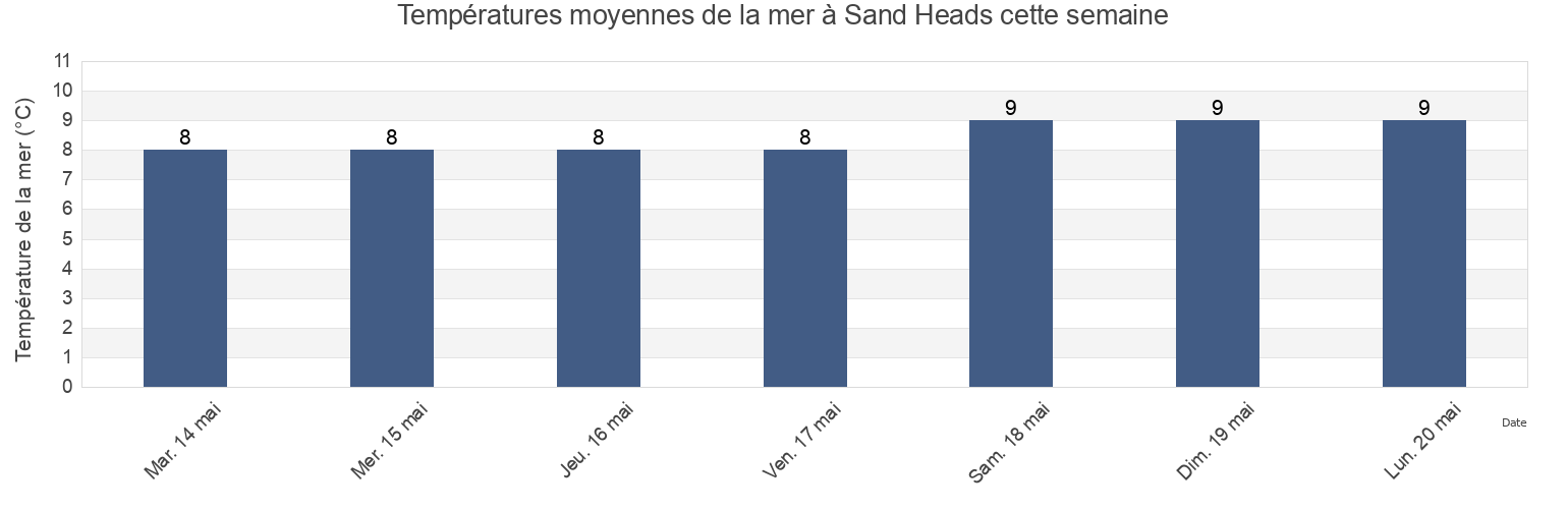Températures moyennes de la mer à Sand Heads, Metro Vancouver Regional District, British Columbia, Canada cette semaine