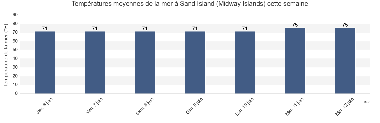 Températures moyennes de la mer à Sand Island (Midway Islands), Kauai County, Hawaii, United States cette semaine