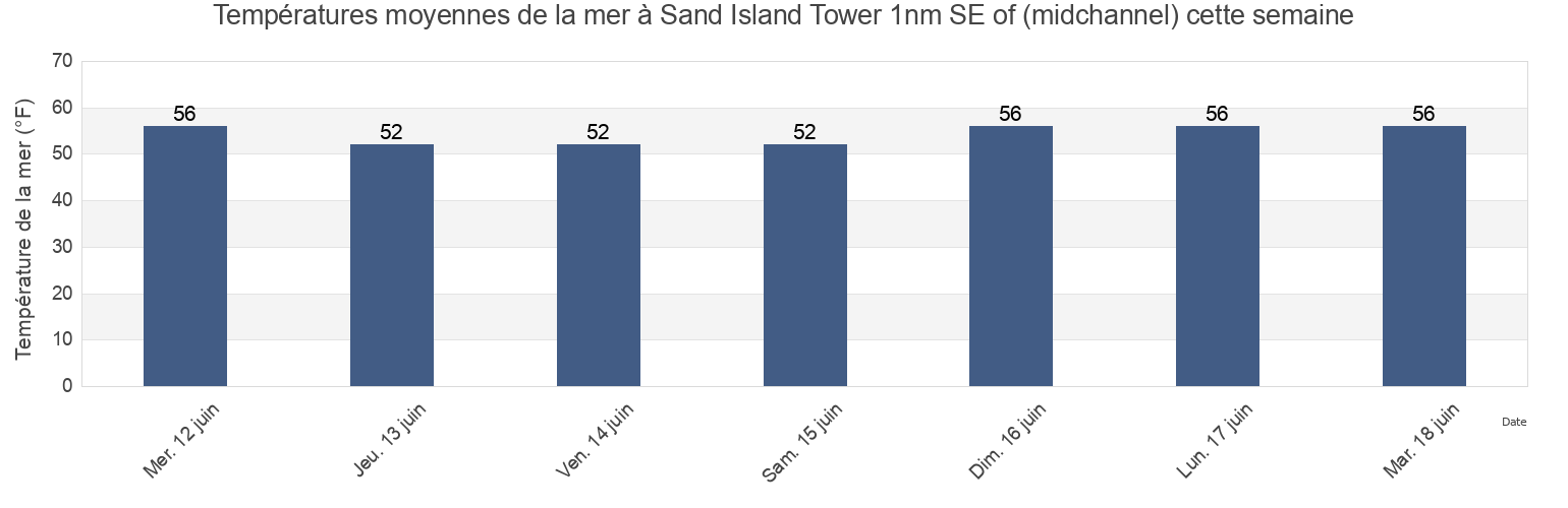 Températures moyennes de la mer à Sand Island Tower 1nm SE of (midchannel), Clatsop County, Oregon, United States cette semaine