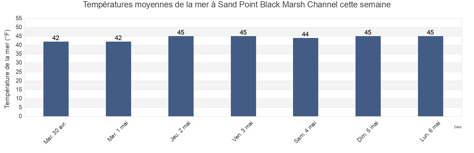 Températures moyennes de la mer à Sand Point Black Marsh Channel, Suffolk County, Massachusetts, United States cette semaine