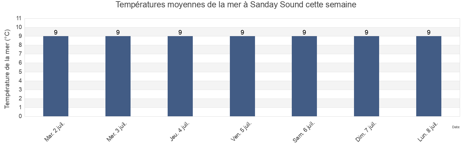 Températures moyennes de la mer à Sanday Sound, Orkney Islands, Scotland, United Kingdom cette semaine