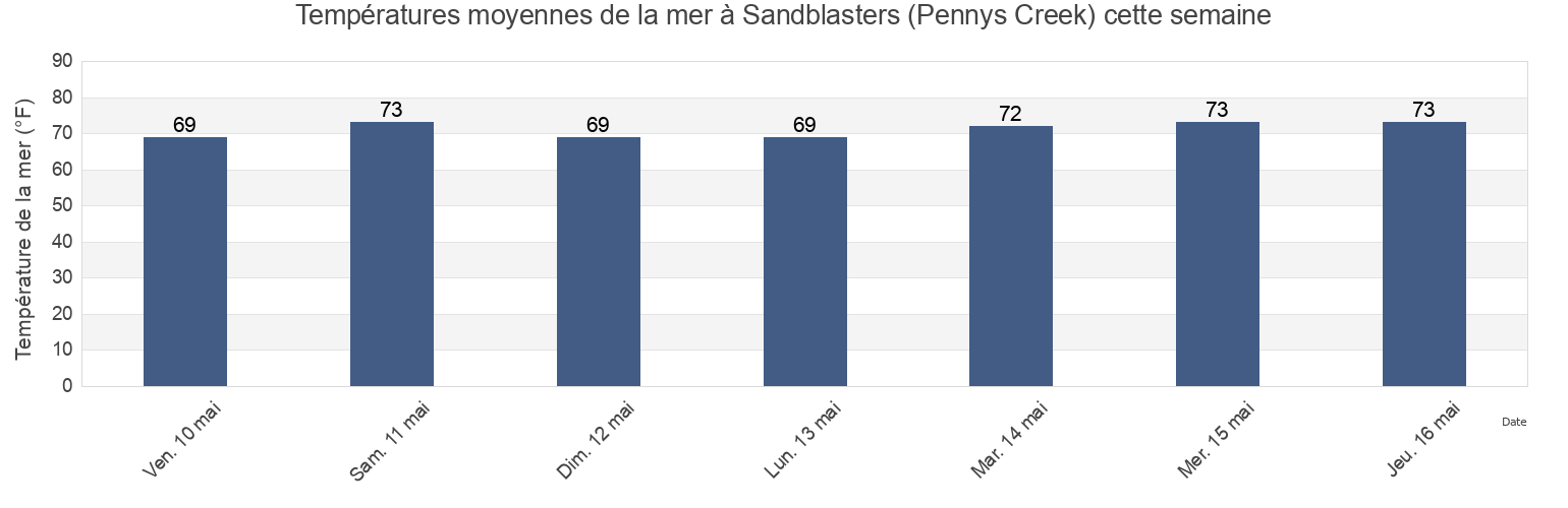 Températures moyennes de la mer à Sandblasters (Pennys Creek), Charleston County, South Carolina, United States cette semaine