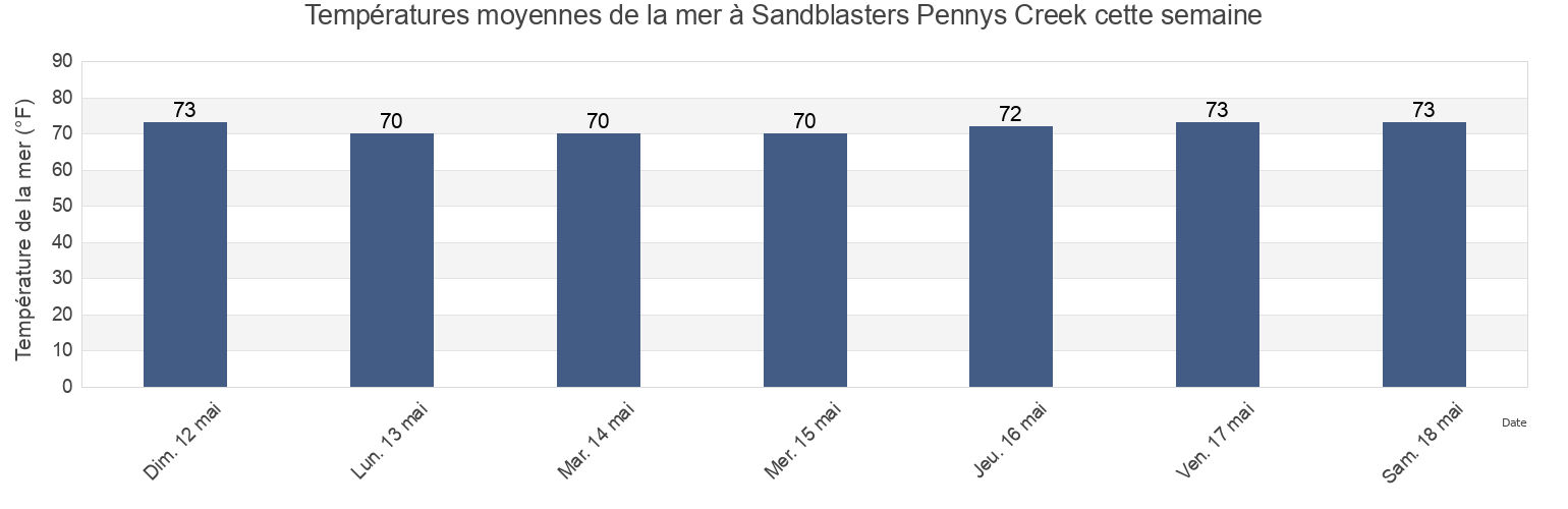 Températures moyennes de la mer à Sandblasters Pennys Creek, Charleston County, South Carolina, United States cette semaine