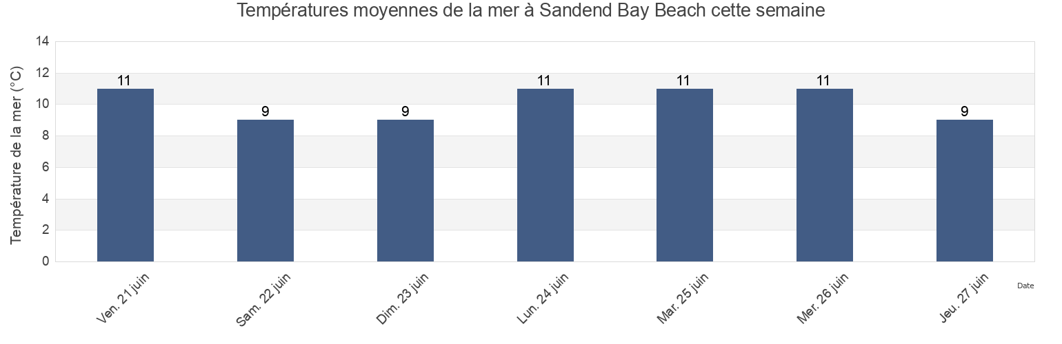 Températures moyennes de la mer à Sandend Bay Beach, Moray, Scotland, United Kingdom cette semaine