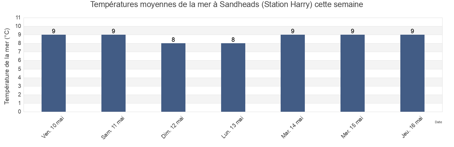 Températures moyennes de la mer à Sandheads (Station Harry), Metro Vancouver Regional District, British Columbia, Canada cette semaine