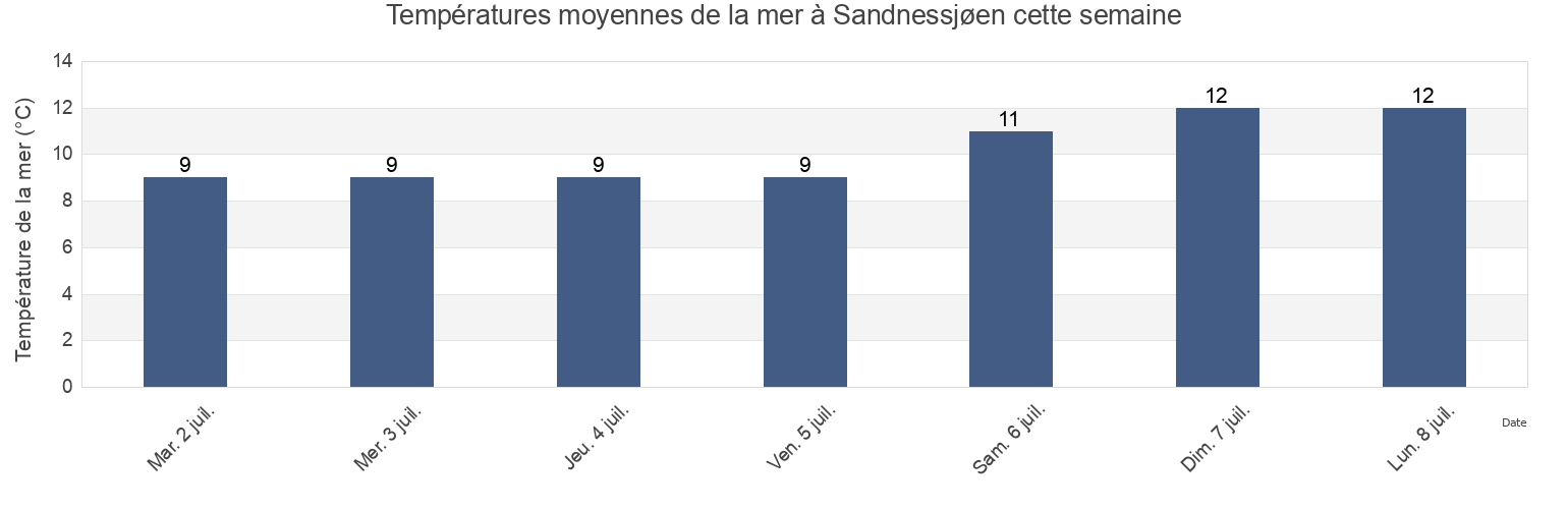 Températures moyennes de la mer à Sandnessjøen, Alstahaug, Nordland, Norway cette semaine