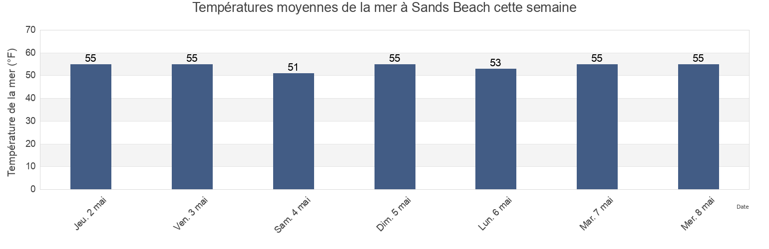 Températures moyennes de la mer à Sands Beach, Santa Barbara County, California, United States cette semaine