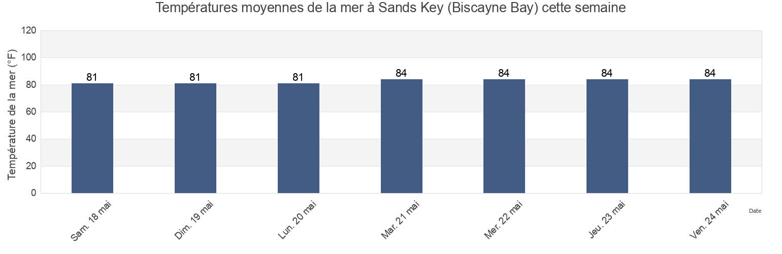 Températures moyennes de la mer à Sands Key (Biscayne Bay), Miami-Dade County, Florida, United States cette semaine
