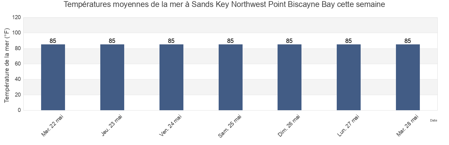 Températures moyennes de la mer à Sands Key Northwest Point Biscayne Bay, Miami-Dade County, Florida, United States cette semaine