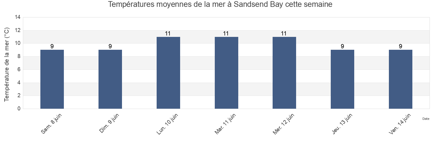 Températures moyennes de la mer à Sandsend Bay, Redcar and Cleveland, England, United Kingdom cette semaine