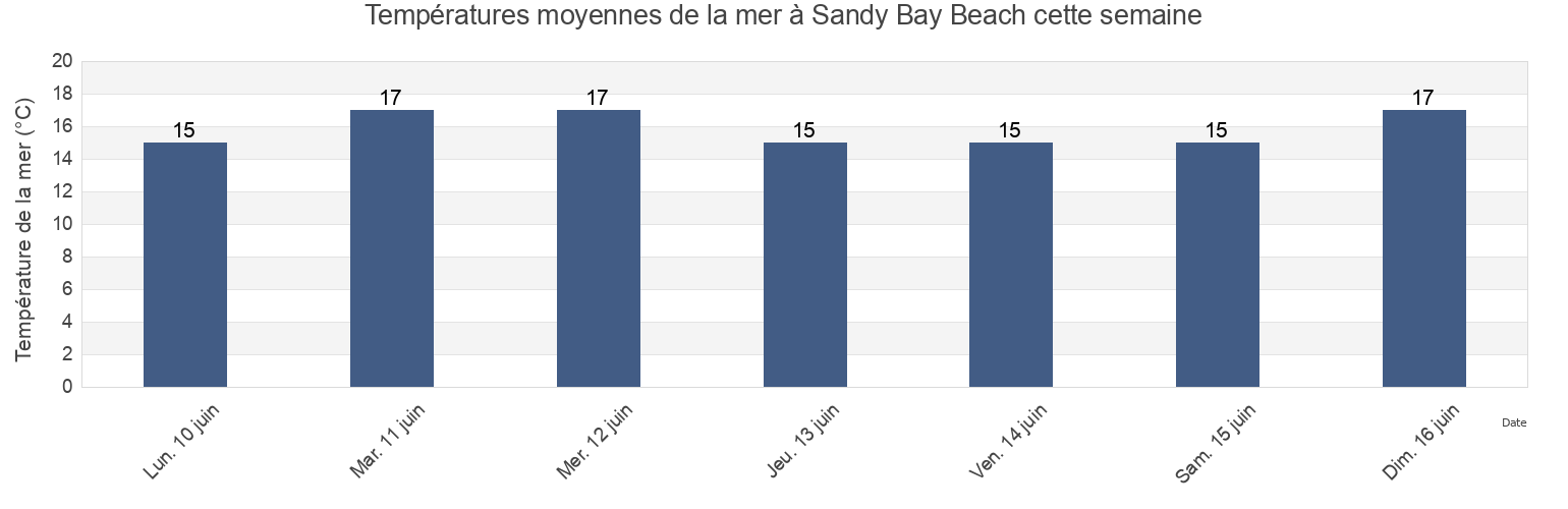 Températures moyennes de la mer à Sandy Bay Beach, Whangarei, Northland, New Zealand cette semaine
