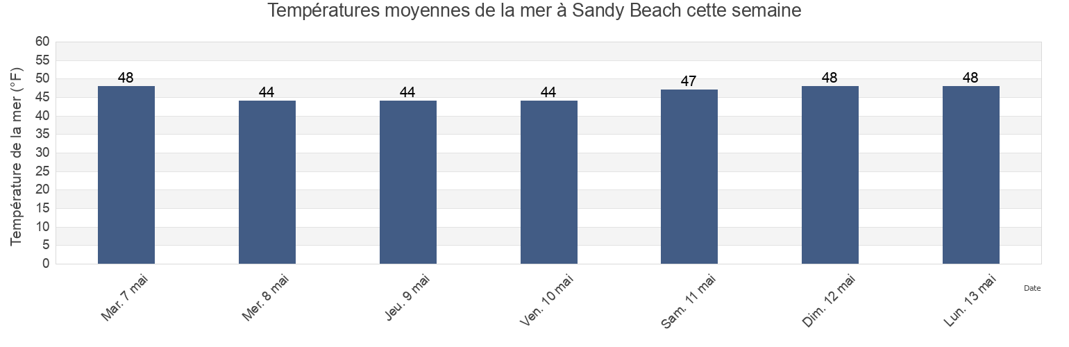 Températures moyennes de la mer à Sandy Beach, Essex County, Massachusetts, United States cette semaine