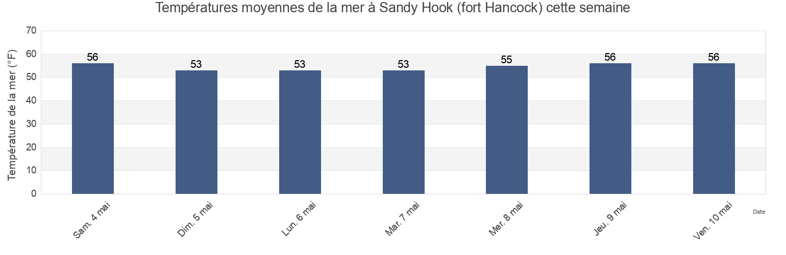 Températures moyennes de la mer à Sandy Hook (fort Hancock), Richmond County, New York, United States cette semaine