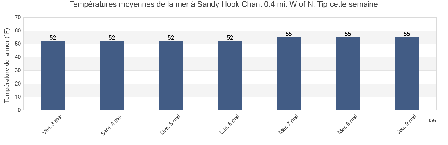 Températures moyennes de la mer à Sandy Hook Chan. 0.4 mi. W of N. Tip, Richmond County, New York, United States cette semaine
