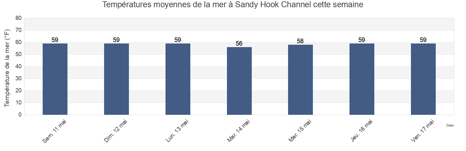 Températures moyennes de la mer à Sandy Hook Channel, Richmond County, New York, United States cette semaine