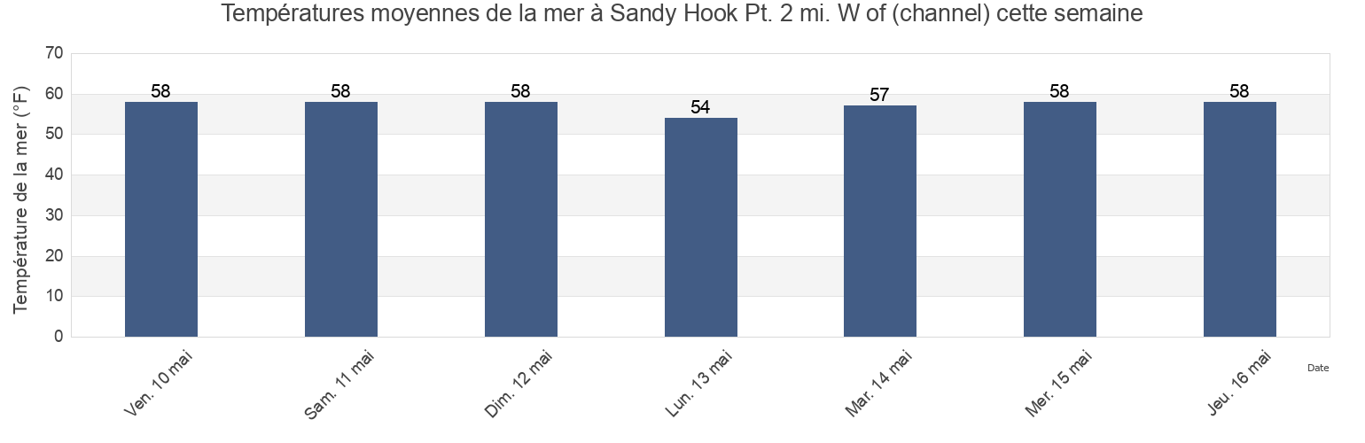 Températures moyennes de la mer à Sandy Hook Pt. 2 mi. W of (channel), Richmond County, New York, United States cette semaine