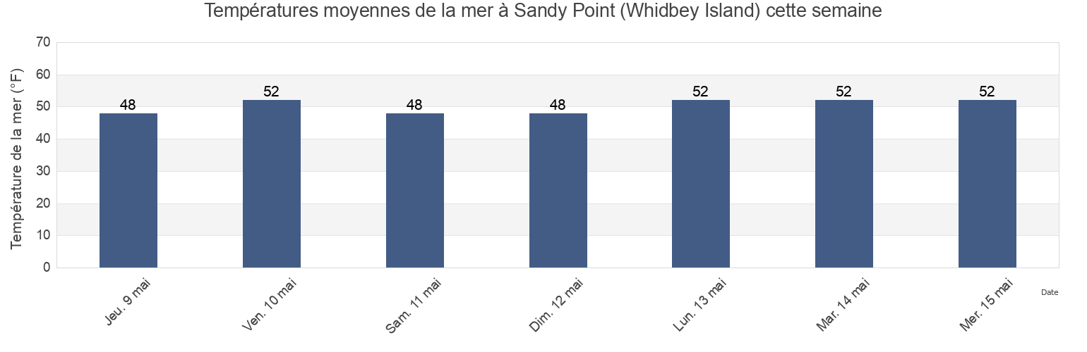 Températures moyennes de la mer à Sandy Point (Whidbey Island), Island County, Washington, United States cette semaine