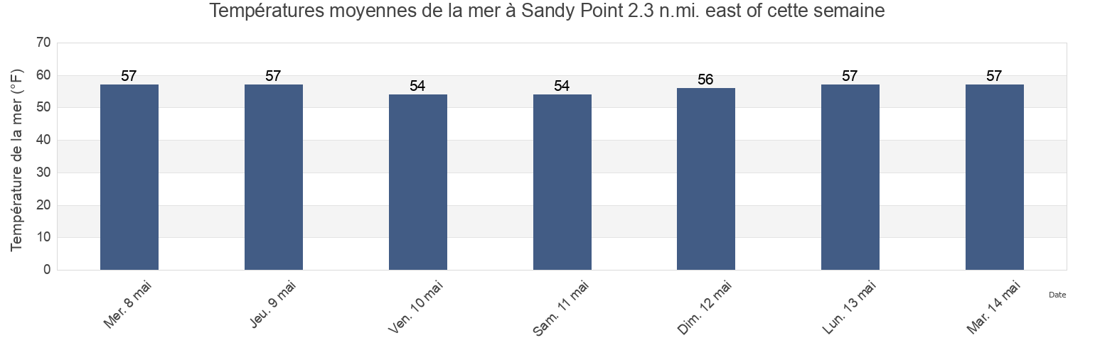 Températures moyennes de la mer à Sandy Point 2.3 n.mi. east of, Anne Arundel County, Maryland, United States cette semaine