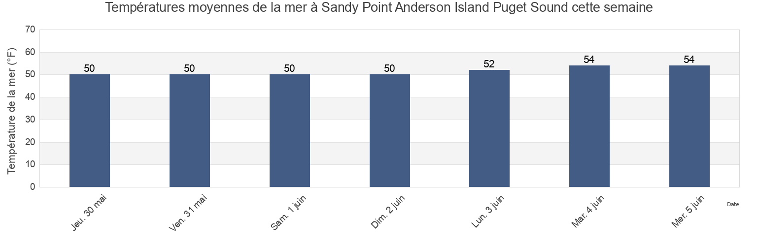 Températures moyennes de la mer à Sandy Point Anderson Island Puget Sound, Thurston County, Washington, United States cette semaine