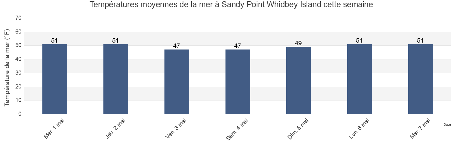 Températures moyennes de la mer à Sandy Point Whidbey Island, Island County, Washington, United States cette semaine