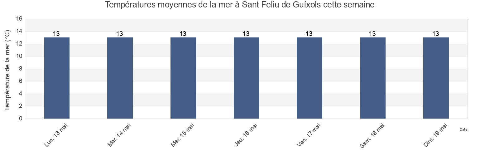 Températures moyennes de la mer à Sant Feliu de Guíxols, Província de Girona, Catalonia, Spain cette semaine