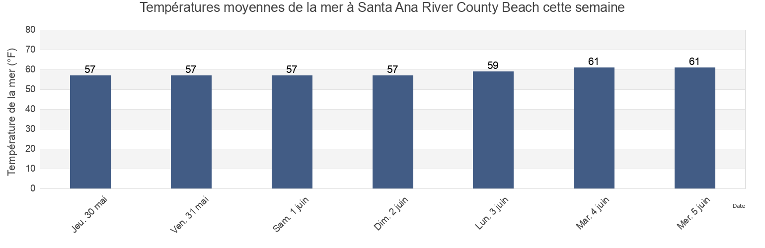 Températures moyennes de la mer à Santa Ana River County Beach, Orange County, California, United States cette semaine