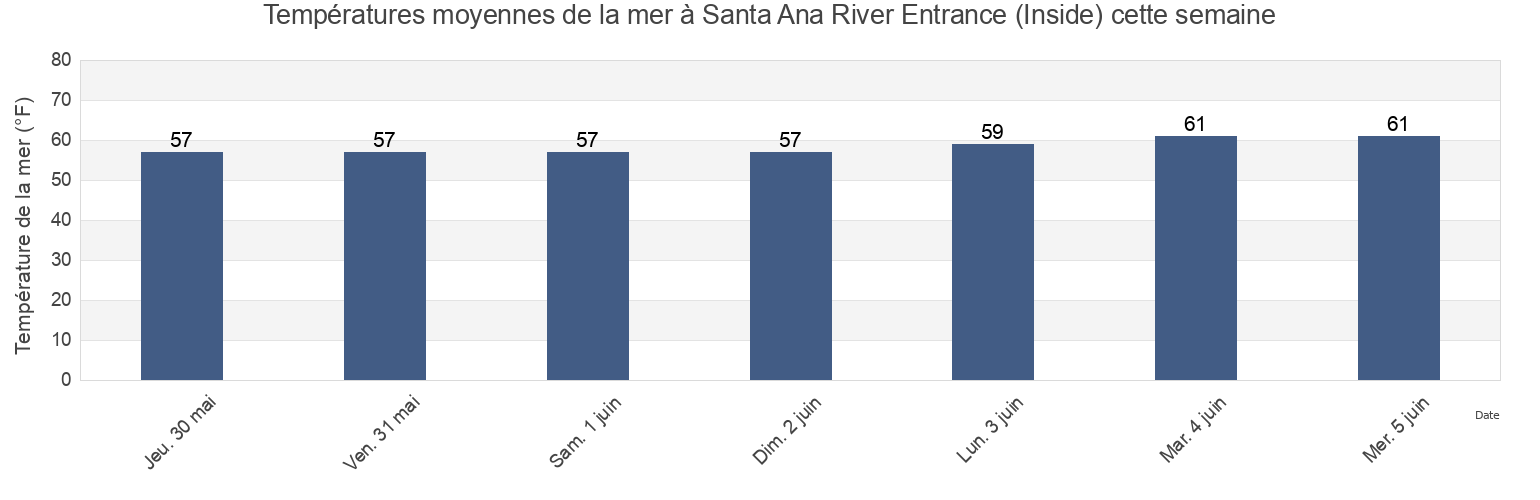 Températures moyennes de la mer à Santa Ana River Entrance (Inside), Orange County, California, United States cette semaine