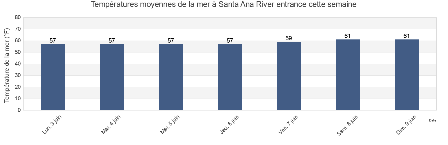 Températures moyennes de la mer à Santa Ana River entrance, Orange County, California, United States cette semaine