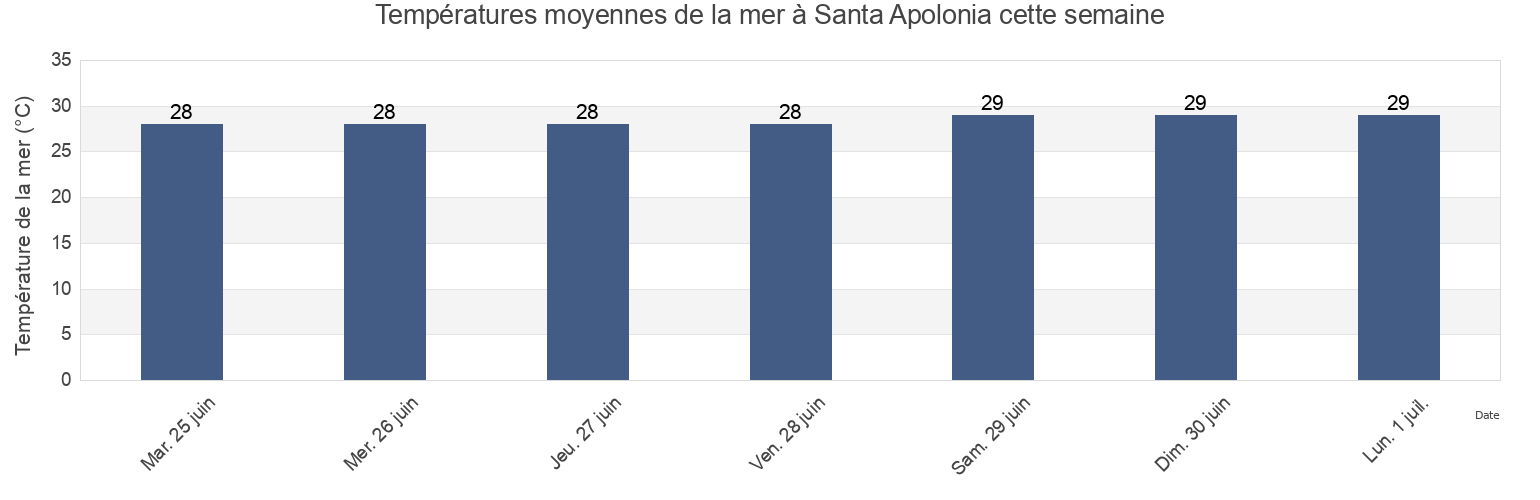 Températures moyennes de la mer à Santa Apolonia, Municipio La Ceiba, Trujillo, Venezuela cette semaine