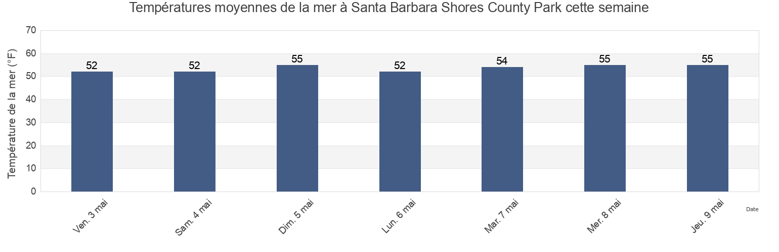 Températures moyennes de la mer à Santa Barbara Shores County Park, Santa Barbara County, California, United States cette semaine