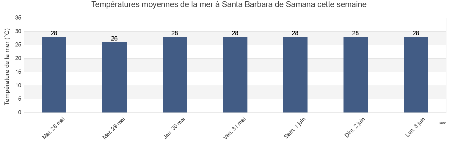 Températures moyennes de la mer à Santa Barbara de Samana, Samaná Municipality, Samaná, Dominican Republic cette semaine