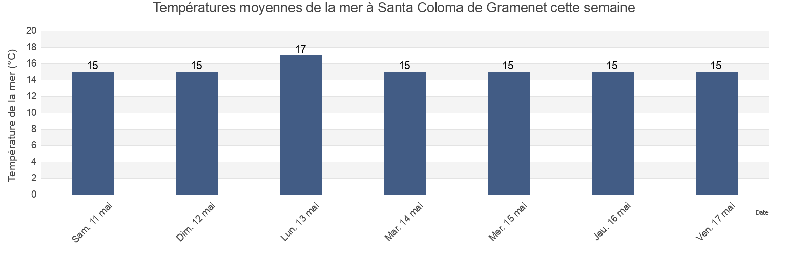 Températures moyennes de la mer à Santa Coloma de Gramenet, Província de Barcelona, Catalonia, Spain cette semaine