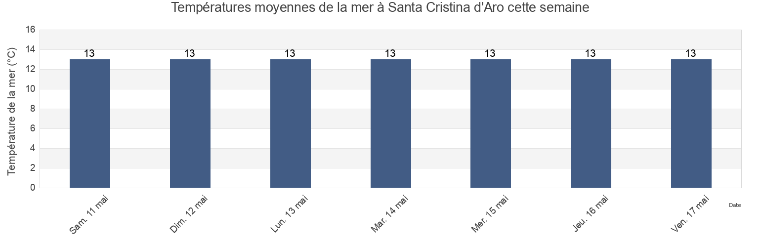 Températures moyennes de la mer à Santa Cristina d'Aro, Província de Girona, Catalonia, Spain cette semaine
