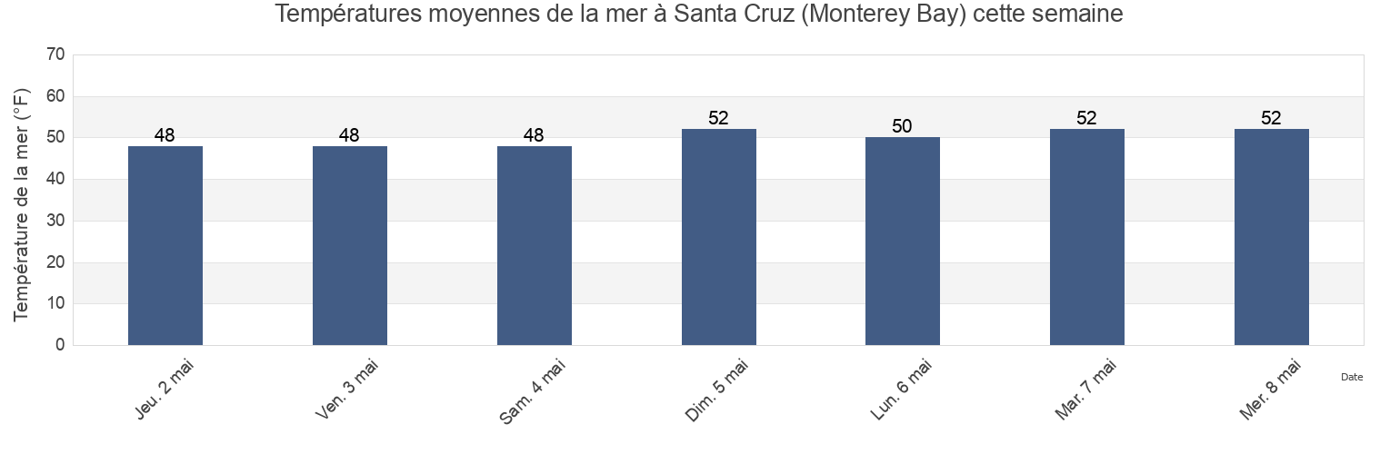 Températures moyennes de la mer à Santa Cruz (Monterey Bay), Santa Cruz County, California, United States cette semaine