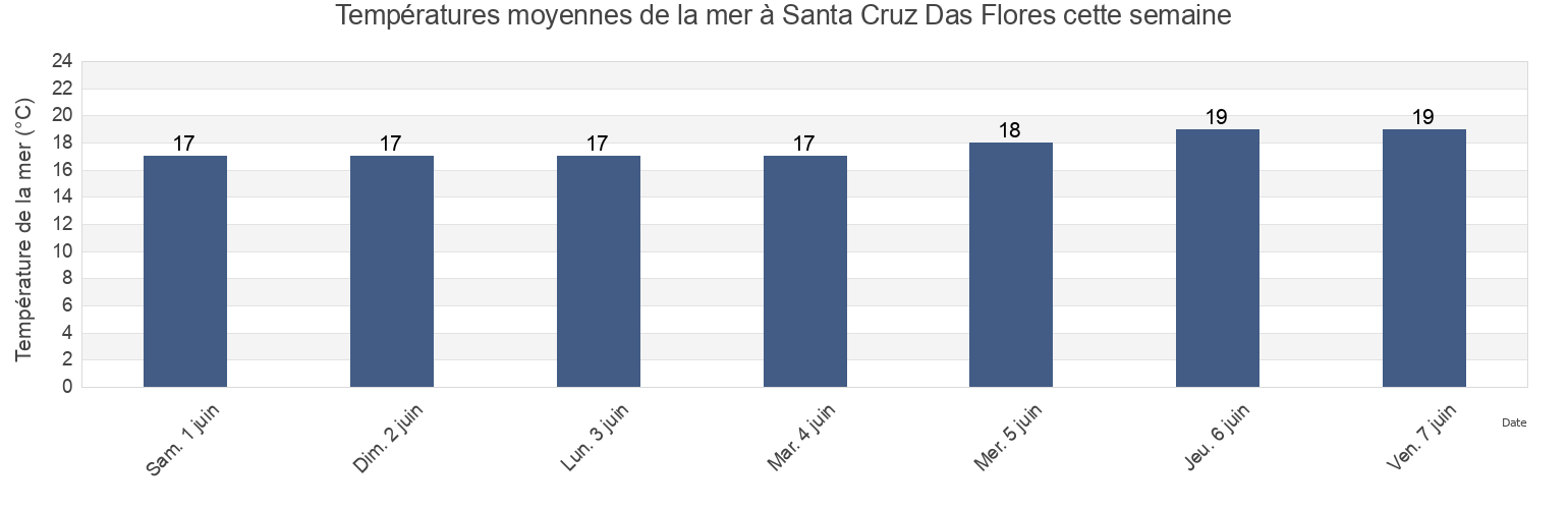 Températures moyennes de la mer à Santa Cruz Das Flores, Azores, Portugal cette semaine