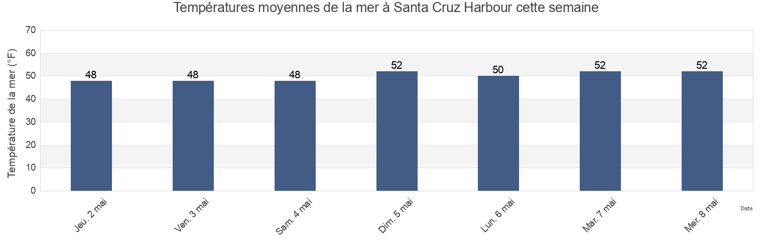 Températures moyennes de la mer à Santa Cruz Harbour, Santa Cruz County, California, United States cette semaine