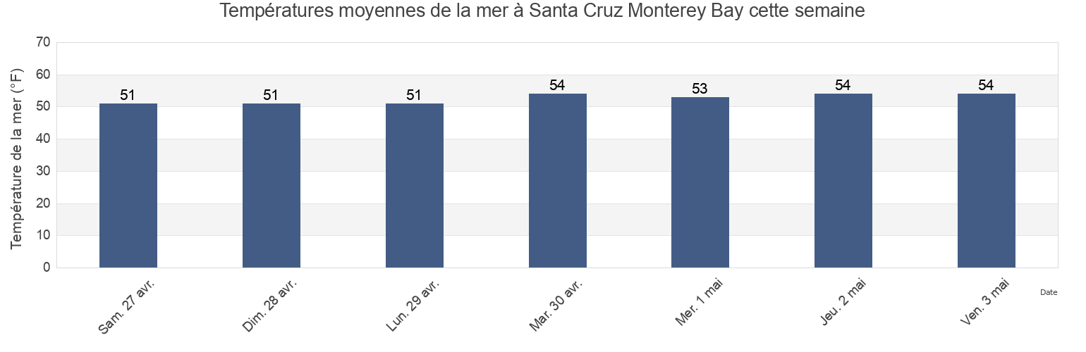 Températures moyennes de la mer à Santa Cruz Monterey Bay, Santa Cruz County, California, United States cette semaine