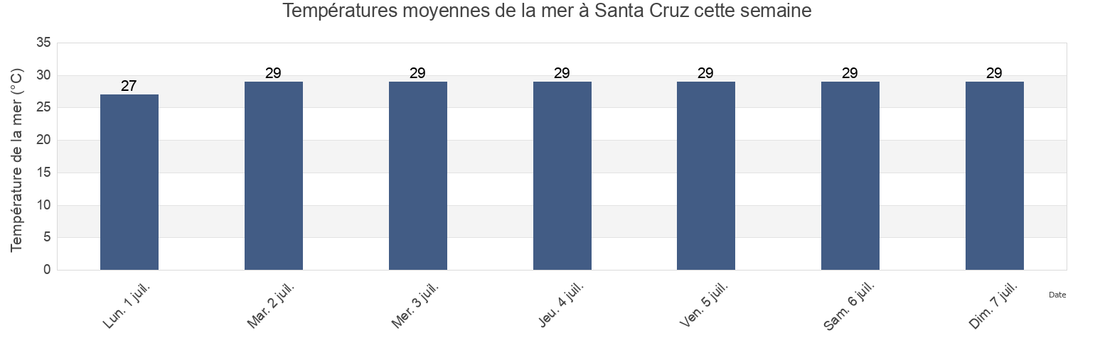 Températures moyennes de la mer à Santa Cruz, Santa Cruz, St. Elizabeth, Jamaica cette semaine