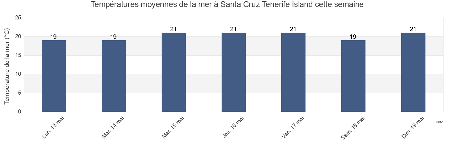 Températures moyennes de la mer à Santa Cruz Tenerife Island, Provincia de Santa Cruz de Tenerife, Canary Islands, Spain cette semaine