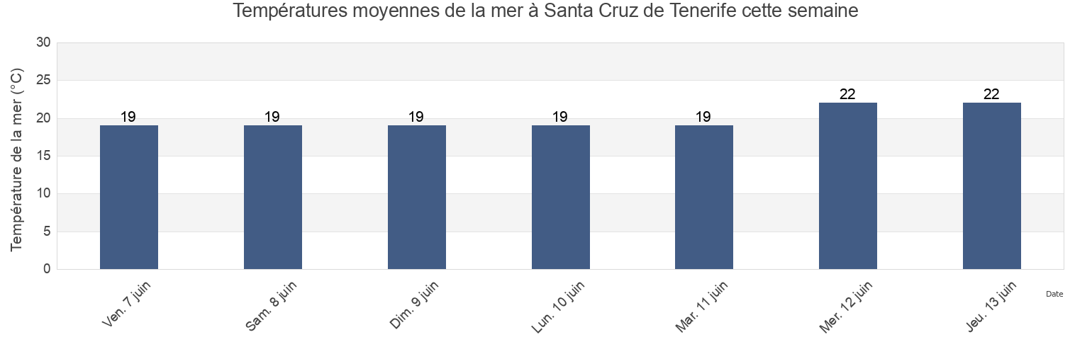 Températures moyennes de la mer à Santa Cruz de Tenerife, Provincia de Santa Cruz de Tenerife, Canary Islands, Spain cette semaine