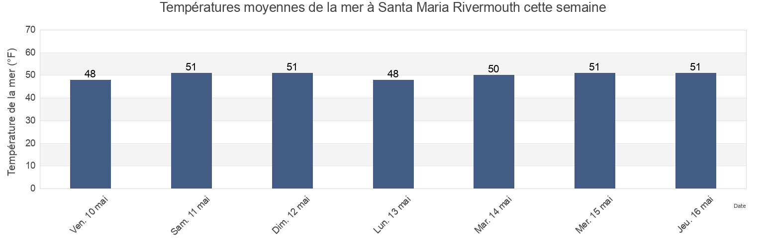 Températures moyennes de la mer à Santa Maria Rivermouth, San Luis Obispo County, California, United States cette semaine