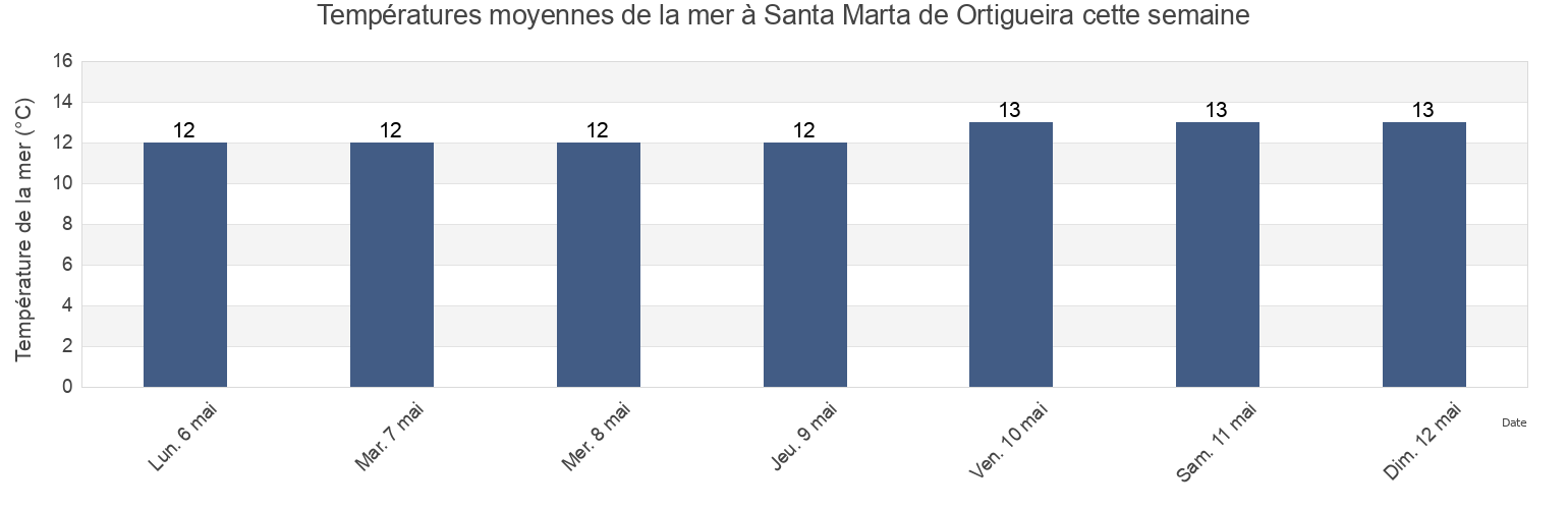 Températures moyennes de la mer à Santa Marta de Ortigueira, Provincia da Coruña, Galicia, Spain cette semaine