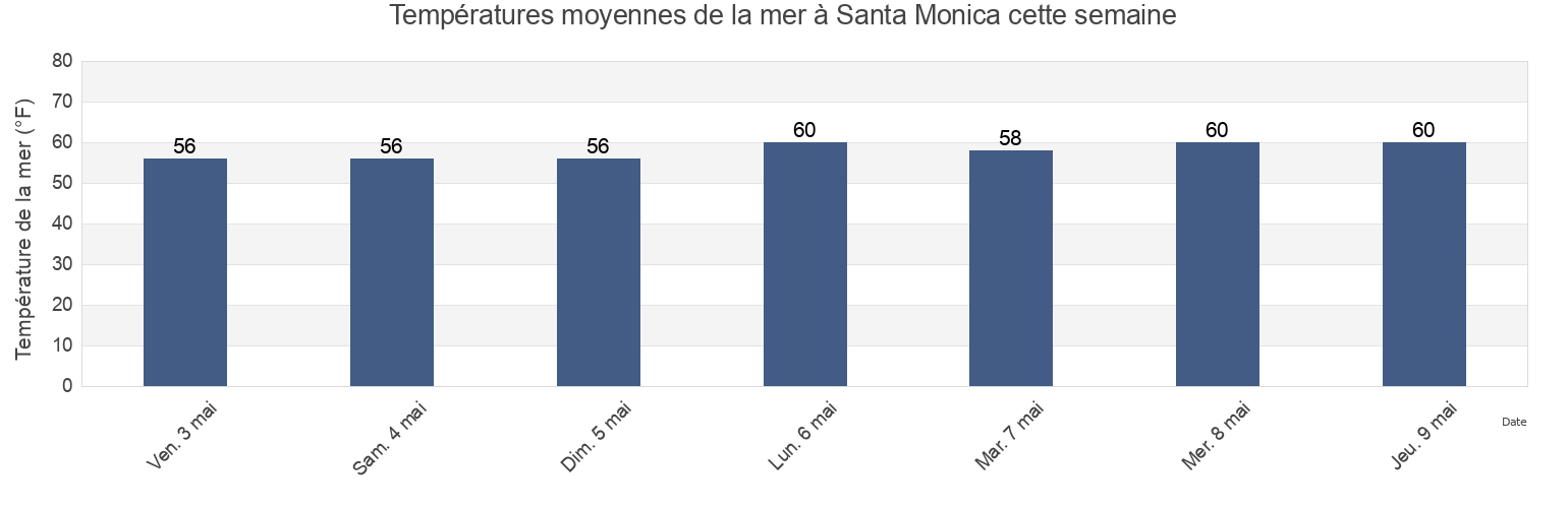 Températures moyennes de la mer à Santa Monica, Los Angeles County, California, United States cette semaine