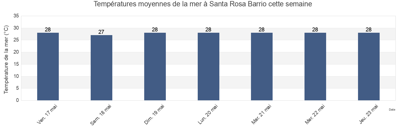 Températures moyennes de la mer à Santa Rosa Barrio, Guaynabo, Puerto Rico cette semaine