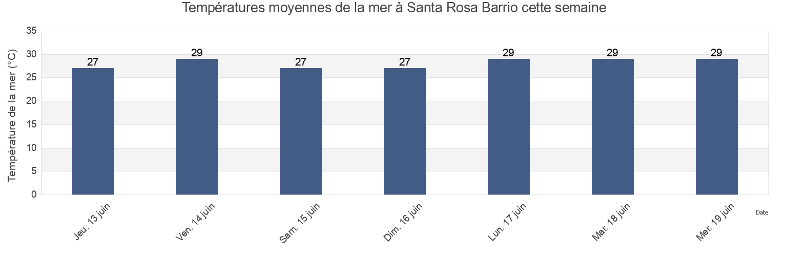 Températures moyennes de la mer à Santa Rosa Barrio, Lajas, Puerto Rico cette semaine