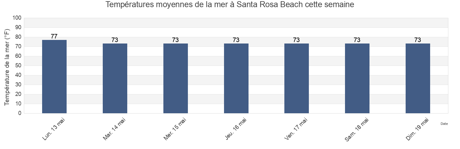 Températures moyennes de la mer à Santa Rosa Beach, Walton County, Florida, United States cette semaine