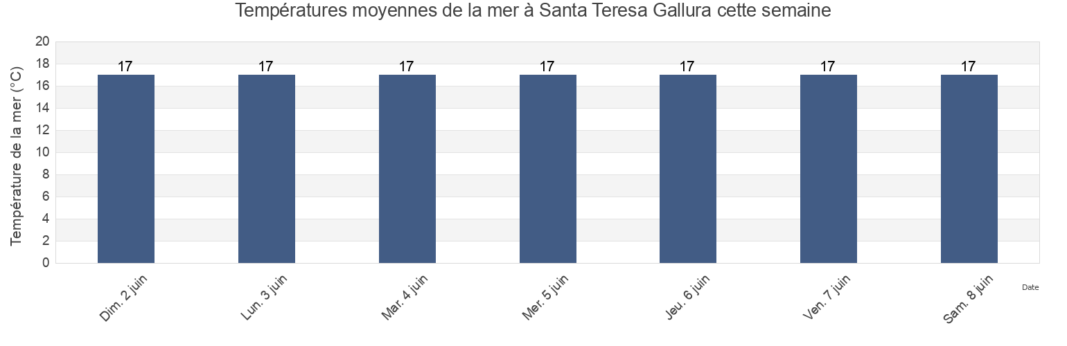 Températures moyennes de la mer à Santa Teresa Gallura, Provincia di Sassari, Sardinia, Italy cette semaine