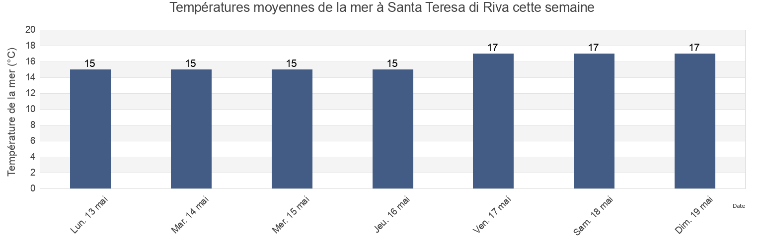 Températures moyennes de la mer à Santa Teresa di Riva, Messina, Sicily, Italy cette semaine