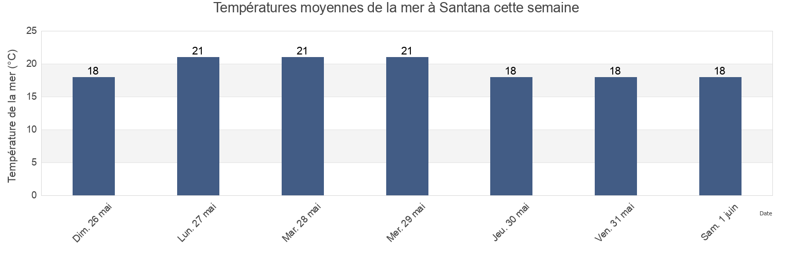 Températures moyennes de la mer à Santana, Santana, Madeira, Portugal cette semaine