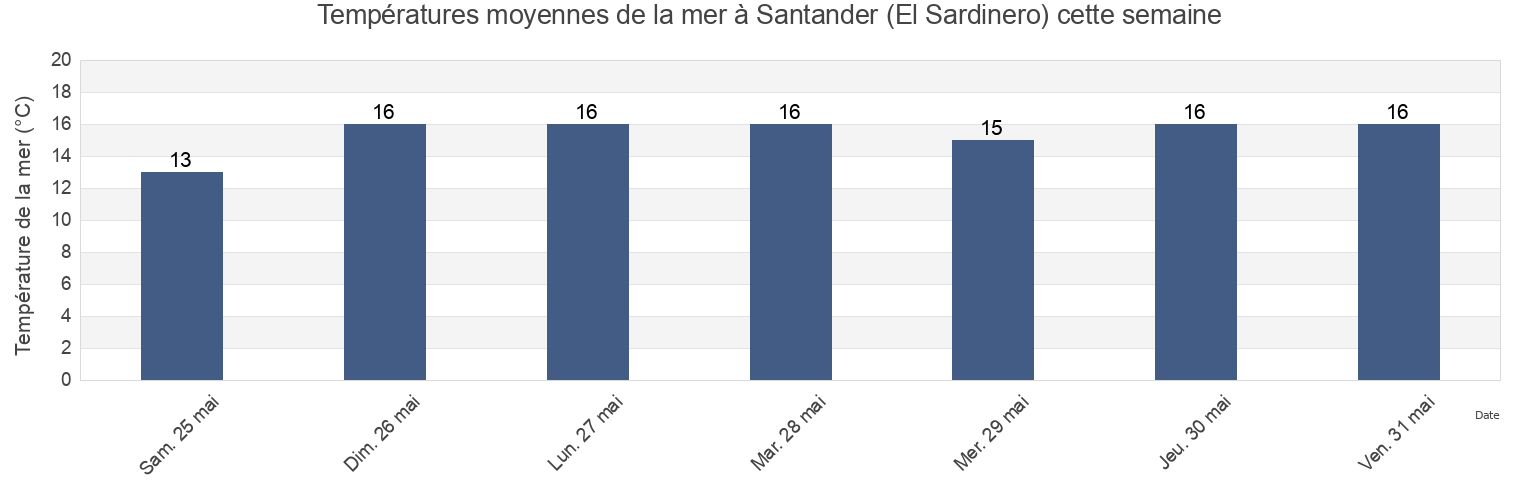 Températures moyennes de la mer à Santander (El Sardinero), Provincia de Cantabria, Cantabria, Spain cette semaine